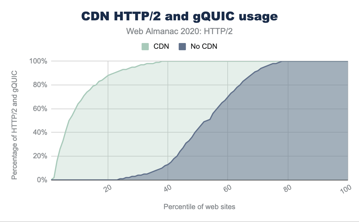 Comparación del uso de HTTP/2 y gQUIC para sitios web que utilizan una CDN.