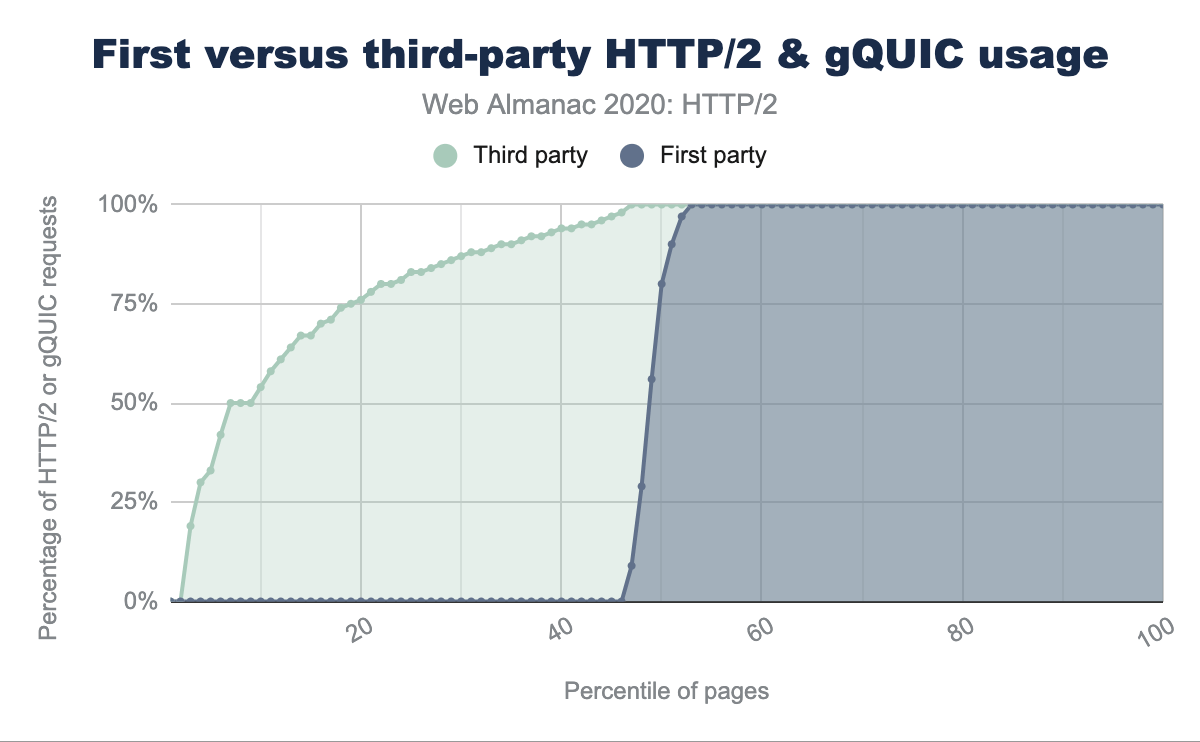 Distribución de la fracción de solicitudes HTTP/2 de terceros y de contenido propio por página.