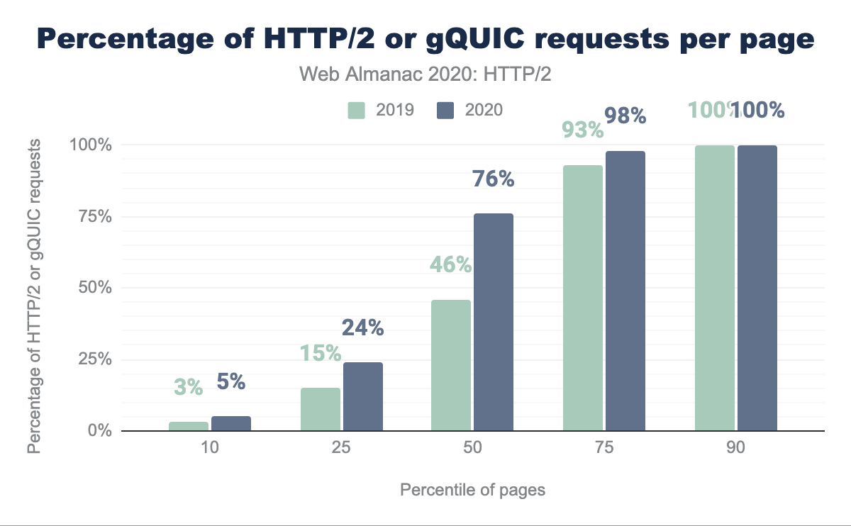 Compare the distribution of fraction of HTTP/2 requests per page in 2020 with 2019.