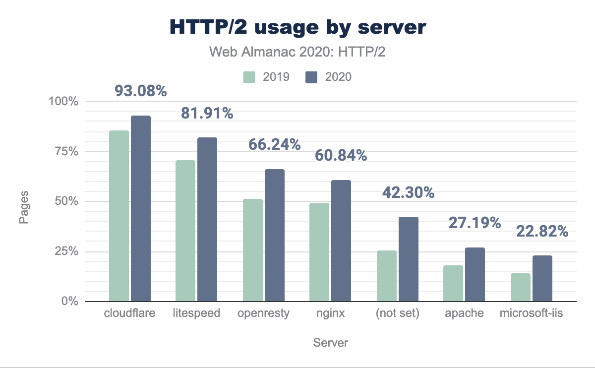 Percentage of pages served over HTTP/2 by server