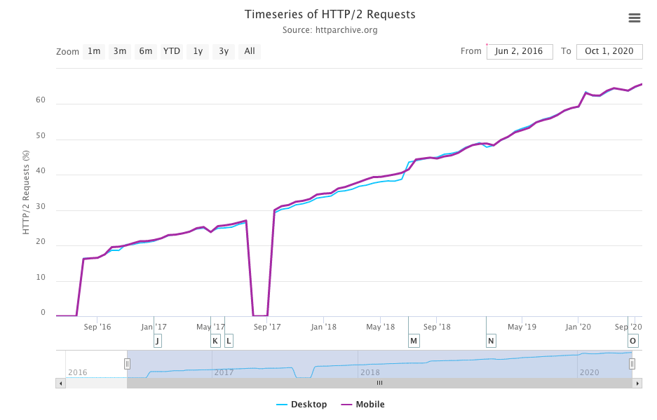 Utilizzo di HTTP/2 su richiesta. (Fonte: HTTP Archive)