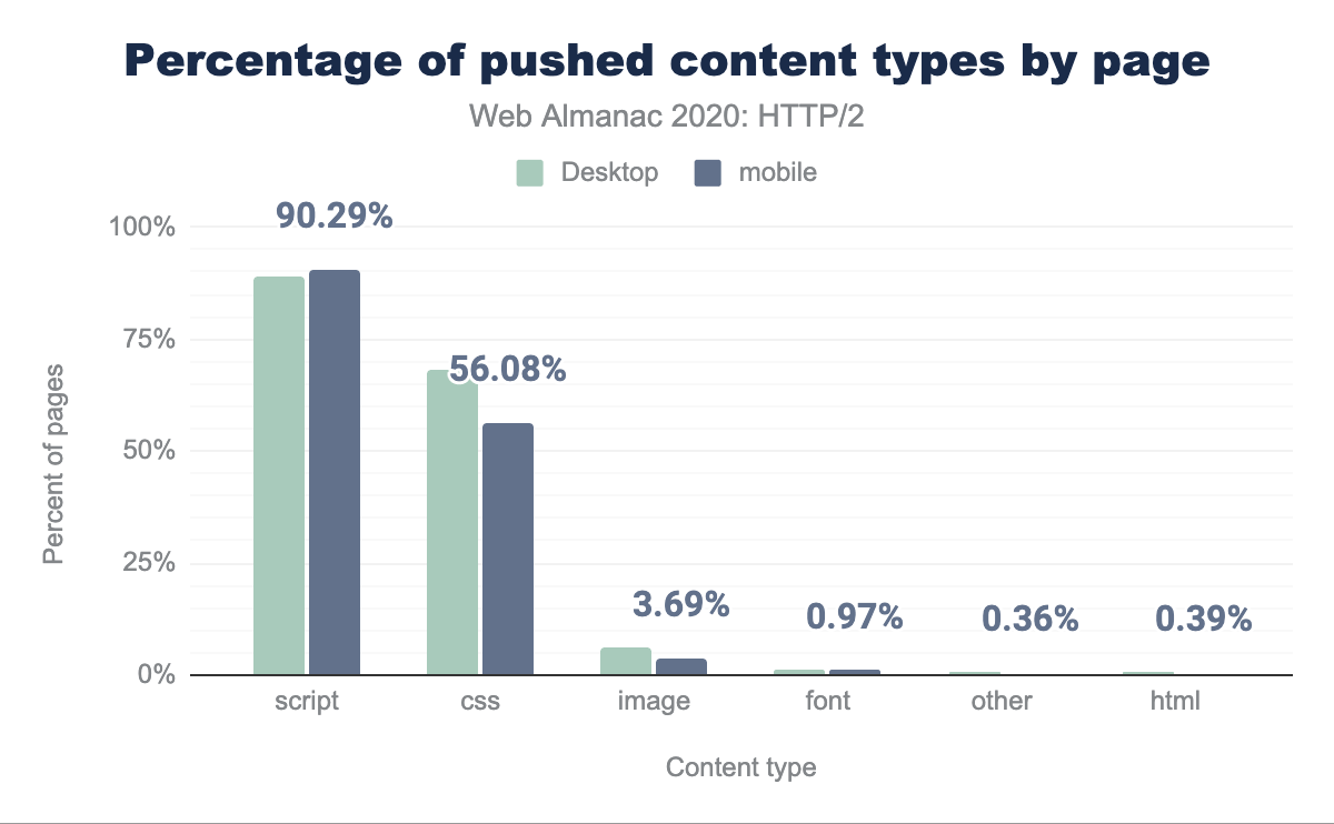 Porcentaje de páginas que empujan tipos de contenido específicos