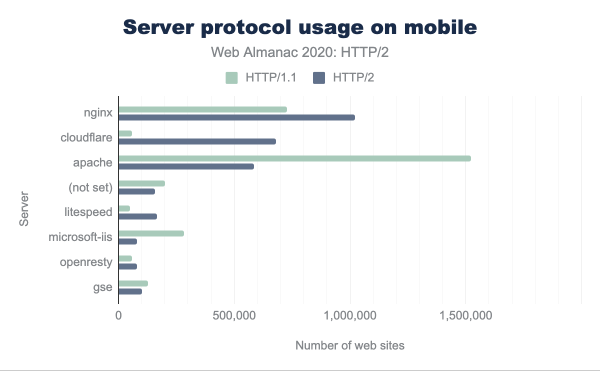 Server usage by HTTP protocol on mobile