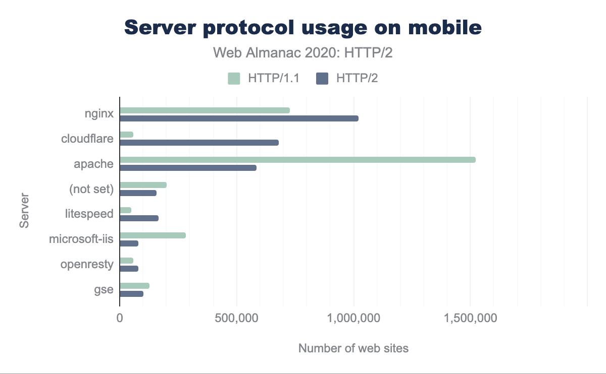 Http 2 2020 Http Archiveによるweb Almanac