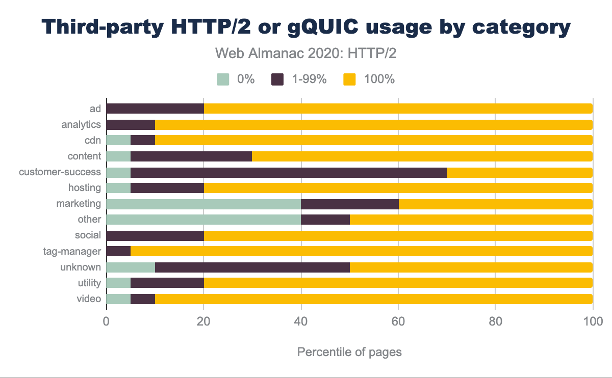 De fractie van bekende HTTP/2- of GQUIC-verzoeken van derden per categorie per website.