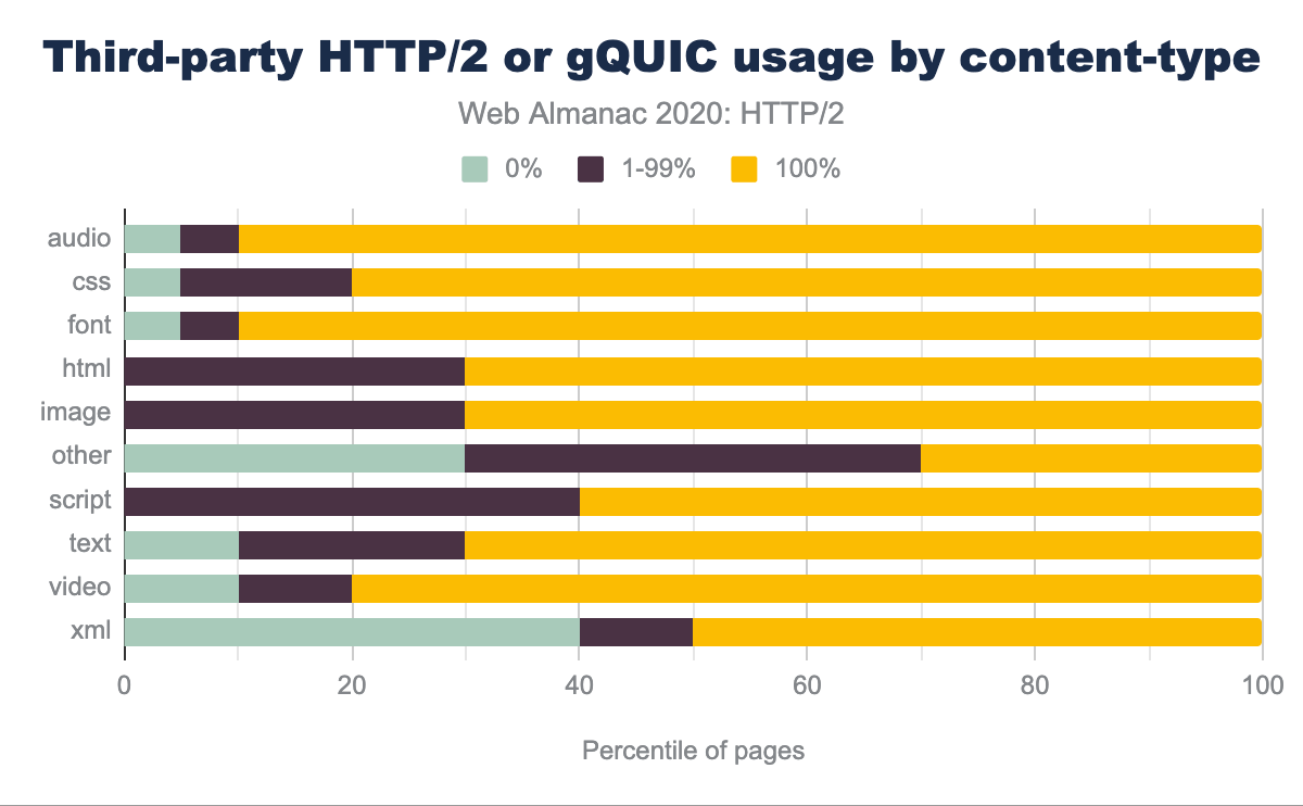 ウェブサイトごとのコンテンツタイプ別の既知のサードパーティHTTP/2またはgQUICリクエストの割合。