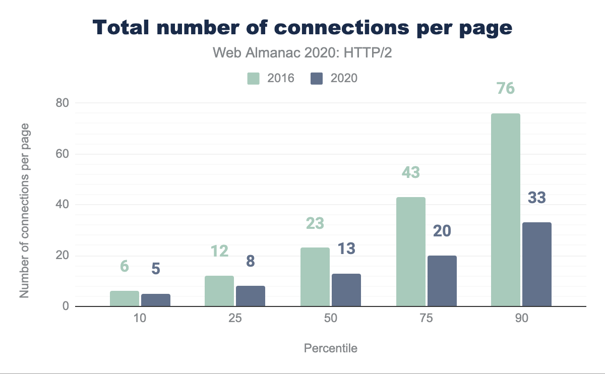 Distribution of total number of connections per page