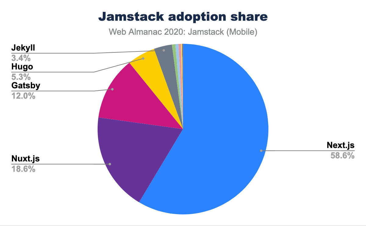 Jamstack adoptie aandeel cirkeldiagram 2020.