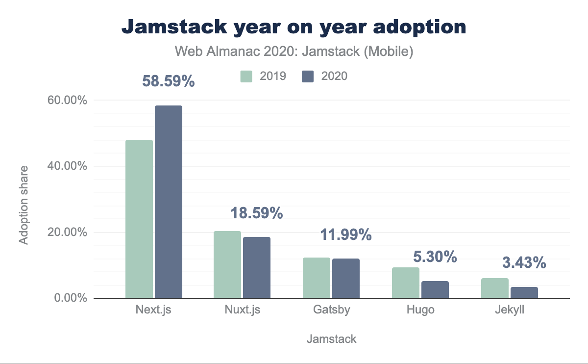 Jaar na jaar adoptie-aandeel van Jamstack.