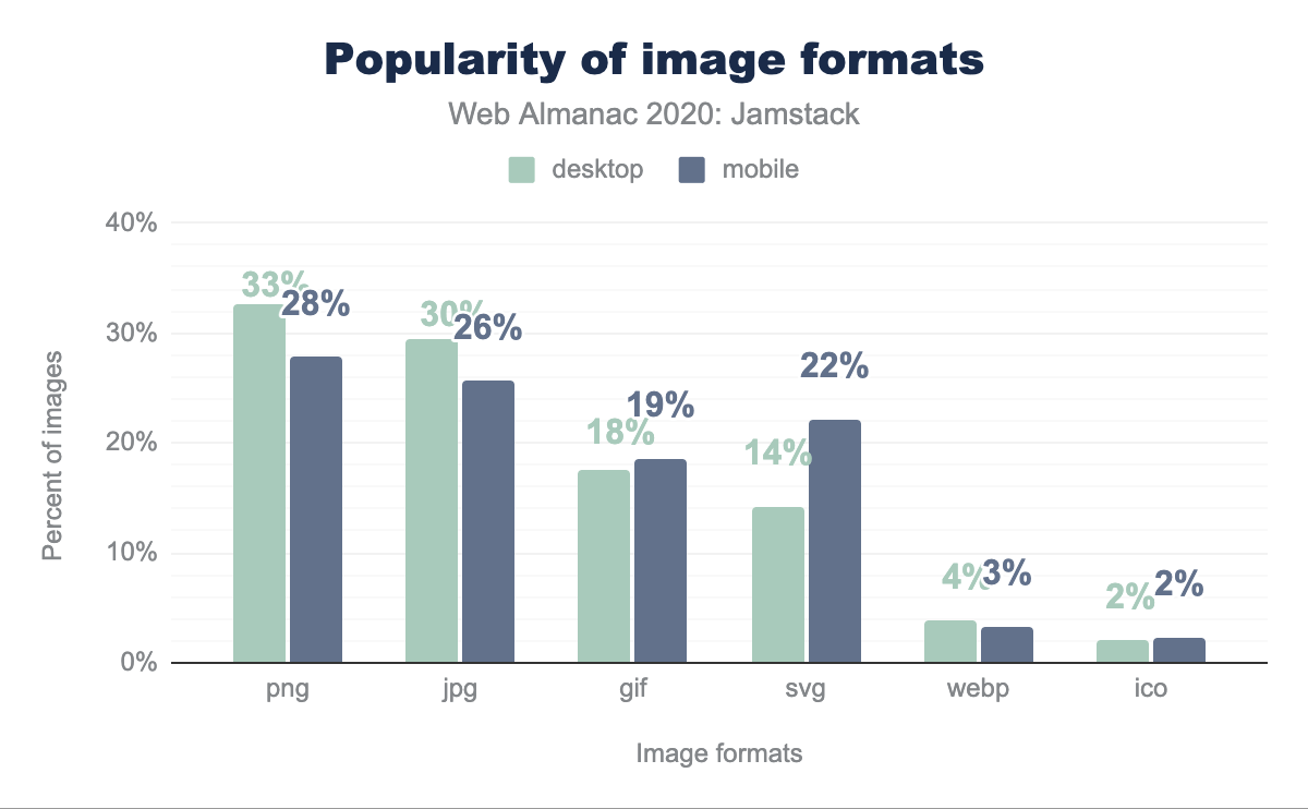 Popularity of image formats.