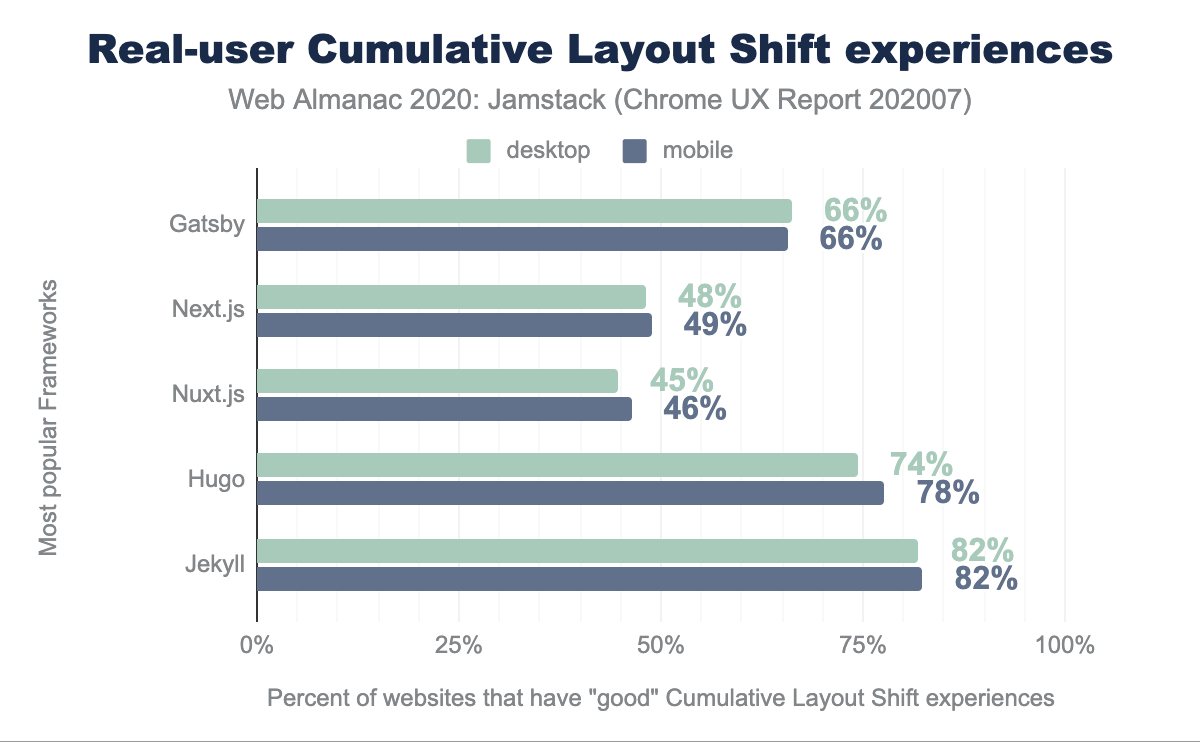 Cumulative Layout Shift-ervaringen voor echte gebruikers.