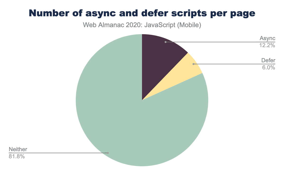 モバイルページあたりのasyncおよびdeferスクリプトの数の分布。