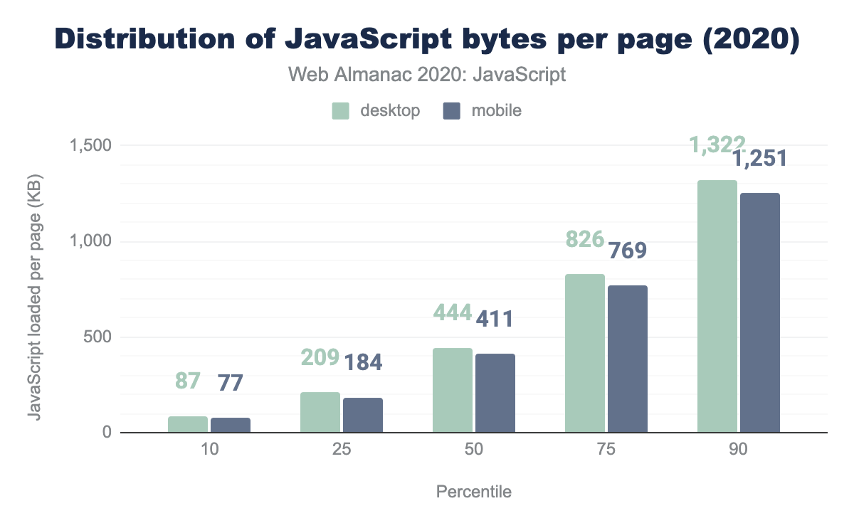 Verdeling van het aantal geladen JavaScript-kilobytes per pagina.