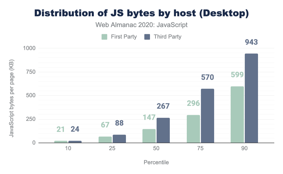 Distribution of the number of JavaScript bytes by host for desktop.