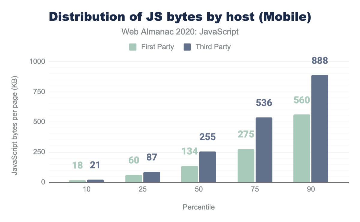 Verdeling van het aantal JavaScript-bytes per host voor mobiel.
