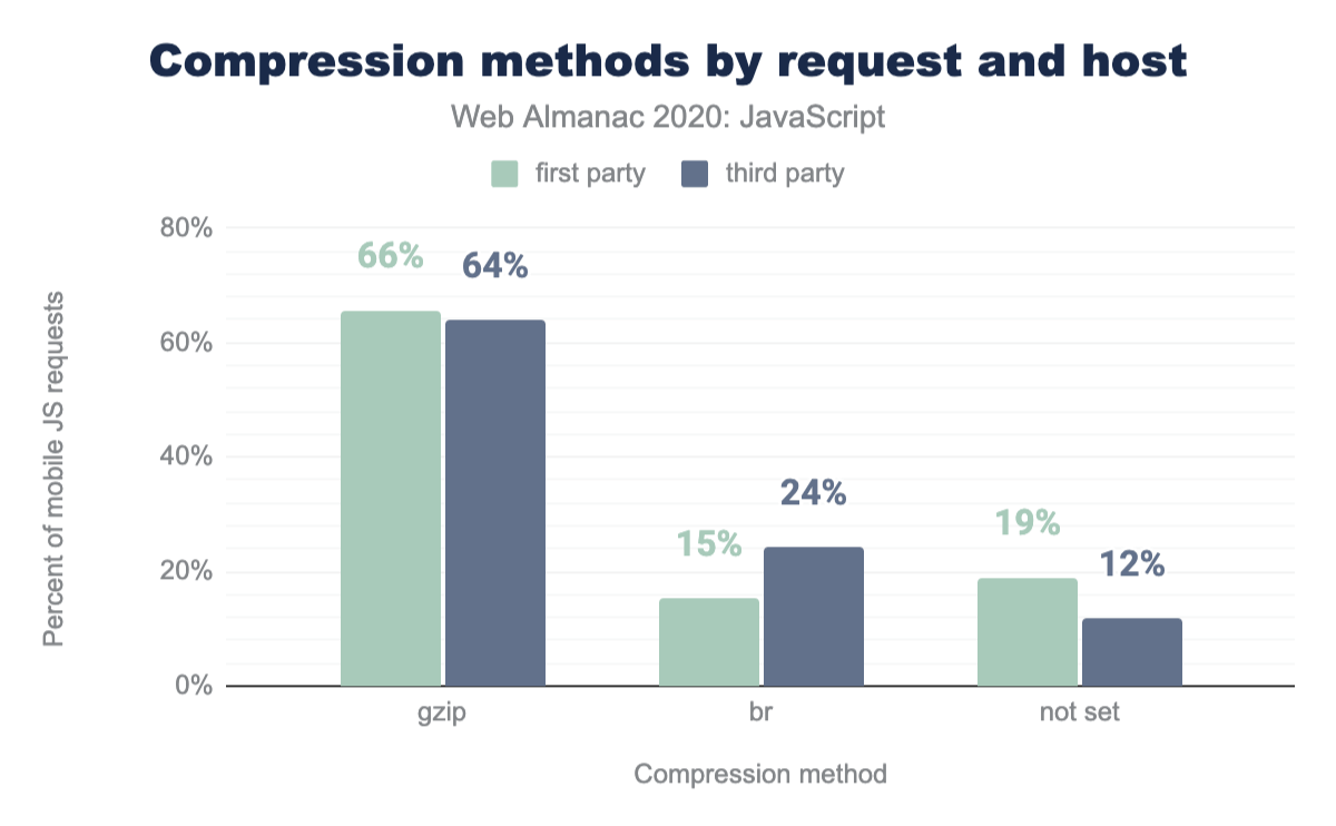 Verdeling van het percentage mobiele JavaScript-verzoeken per compressiemethode en host.
