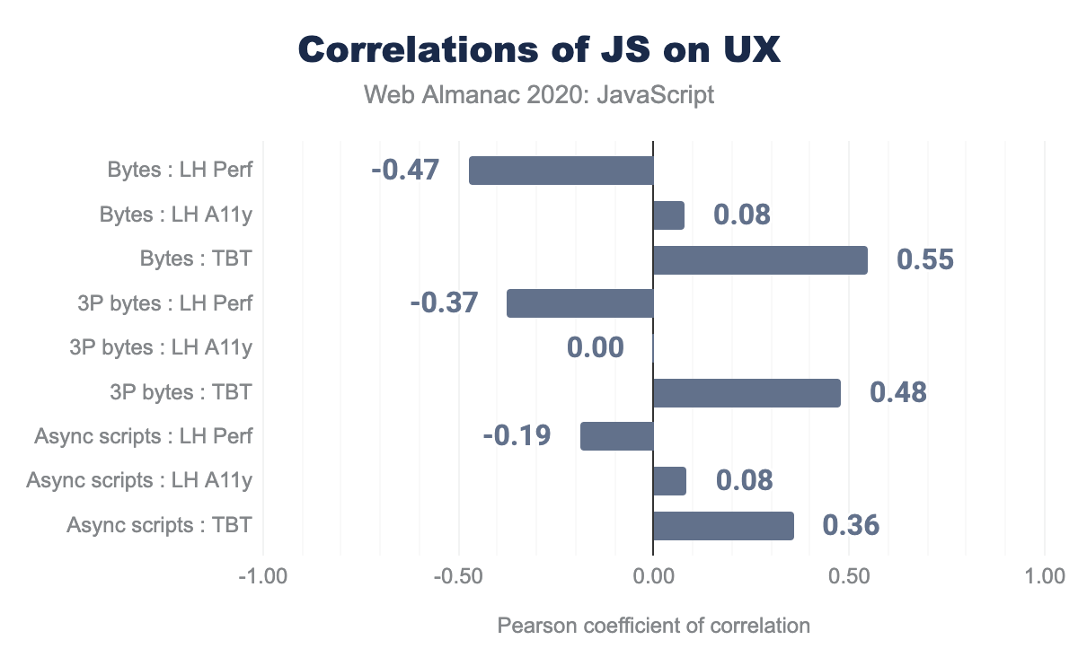 Correlaties van JavaScript op verschillende aspecten van gebruikerservaring.