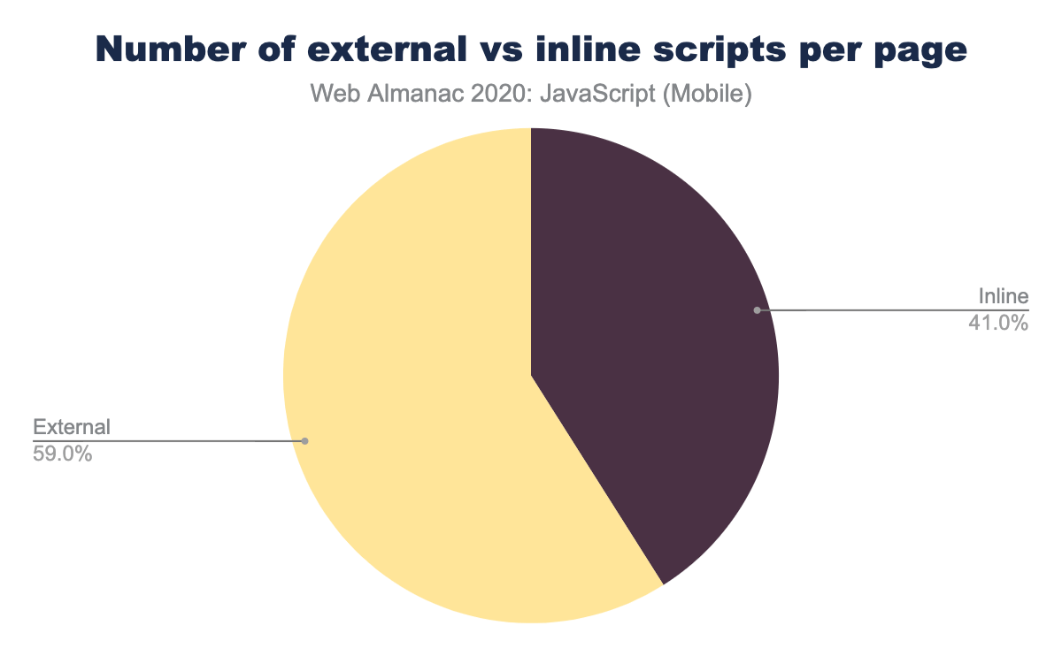 Verdeling van het aantal externe en inline scripts per mobiele pagina.