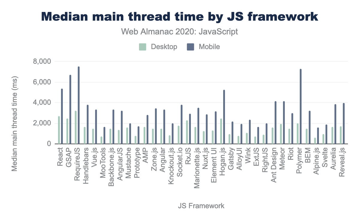 The median main thread time per page by JavaScript framework, excluding Ember.js.