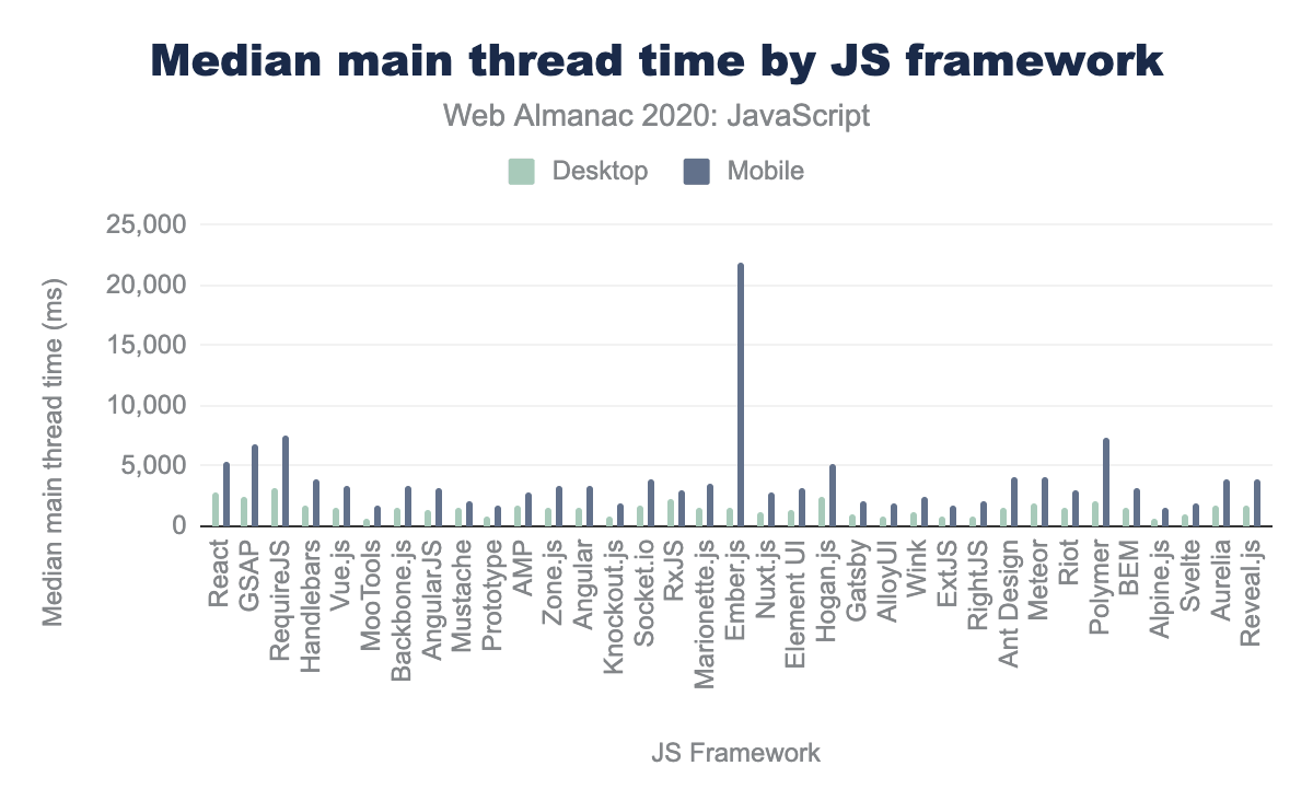 La mediana de tiempo de ejecución del hilo principal por página por framework de JavaScript.