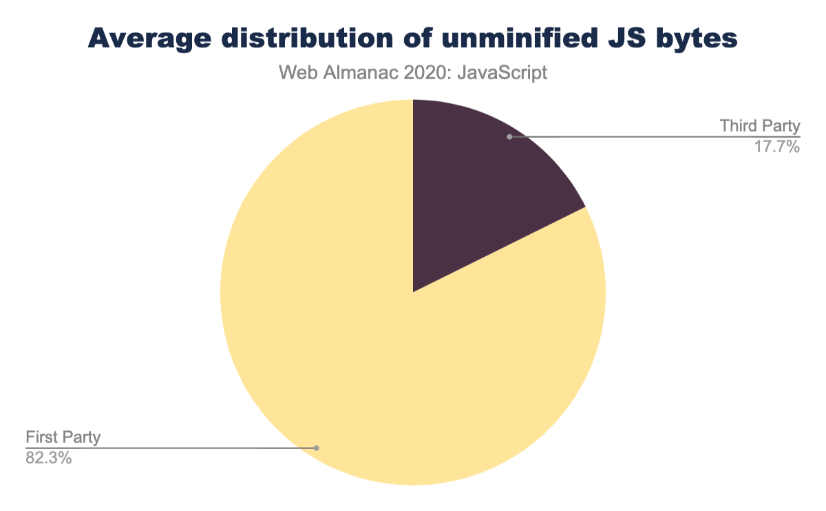 Average distribution of unminified JavaScript bytes by host.
