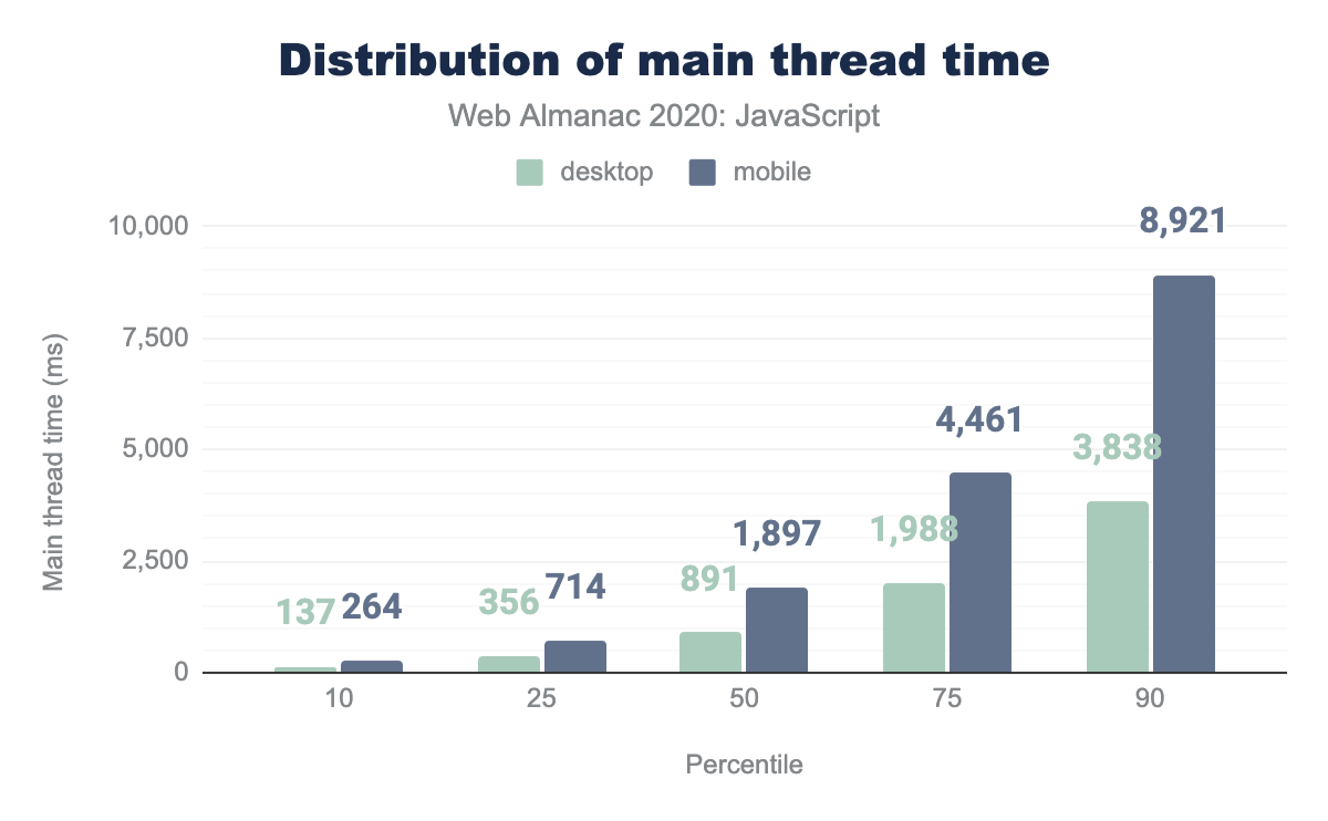 Distribuzione del tempo del thread principale.