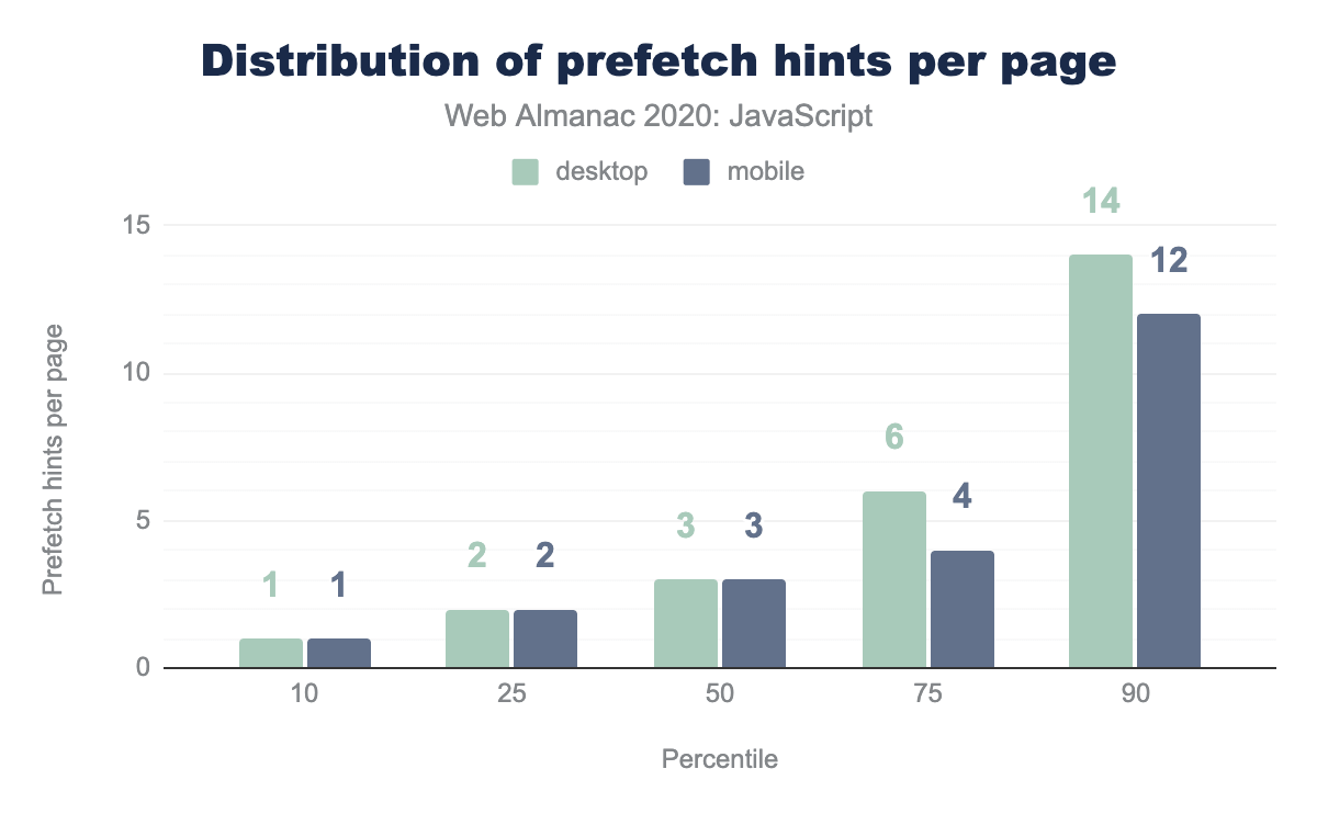 Distribution of the number prefetch hints per page with any prefetch hints.