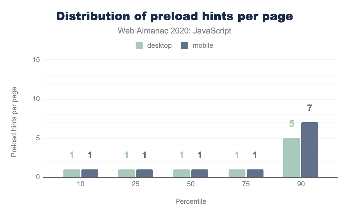 Verdeling van het aantal preload-hints per pagina met eventuele preload-hints.