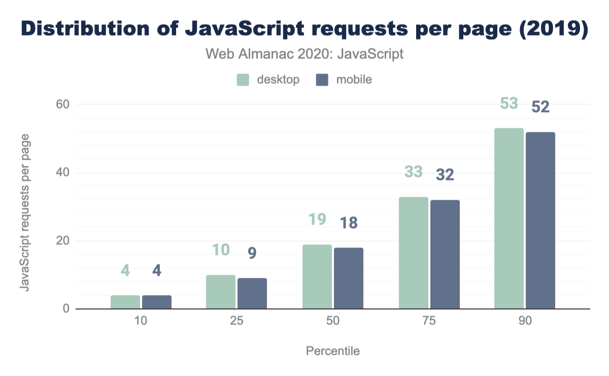 Distribuzione delle richieste JavaScript per pagina nel 2019.