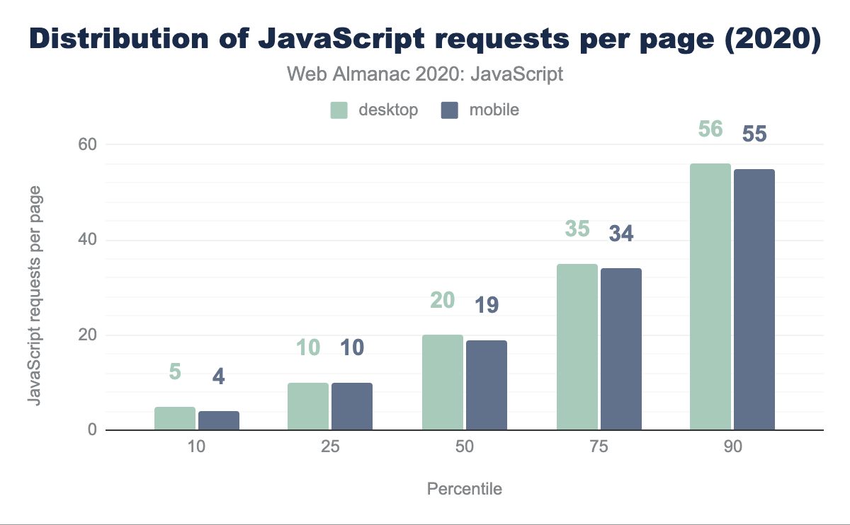 Verdeling van JavaScript-verzoeken per pagina.
