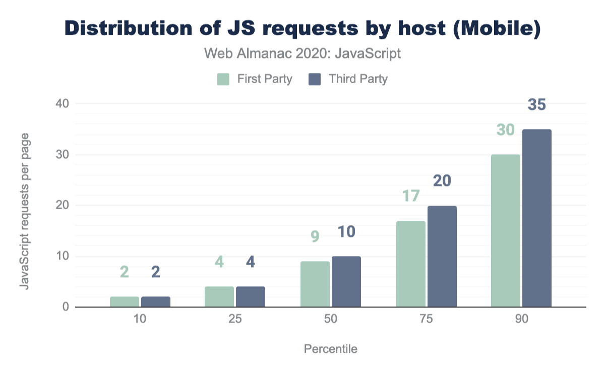 Verdeling van het aantal JavaScript-verzoeken per host voor mobiel.