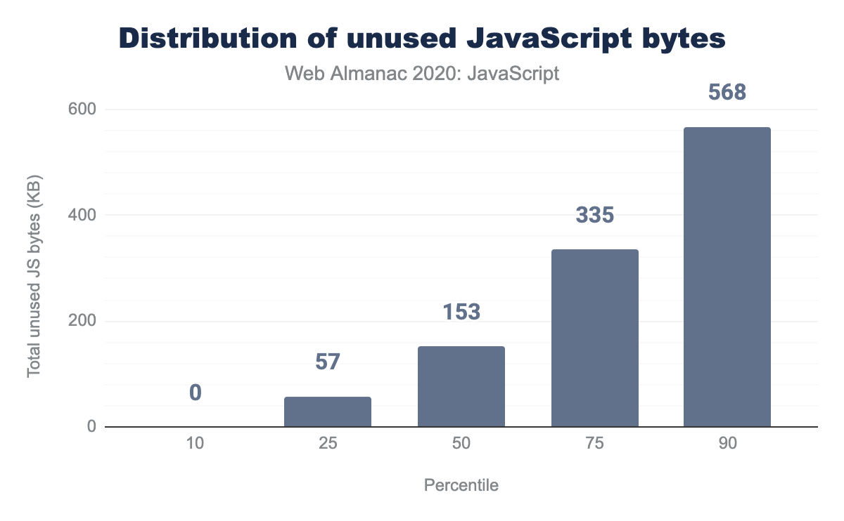 Verdeling van de hoeveelheid verspilde JavaScript-bytes per mobiele pagina.
