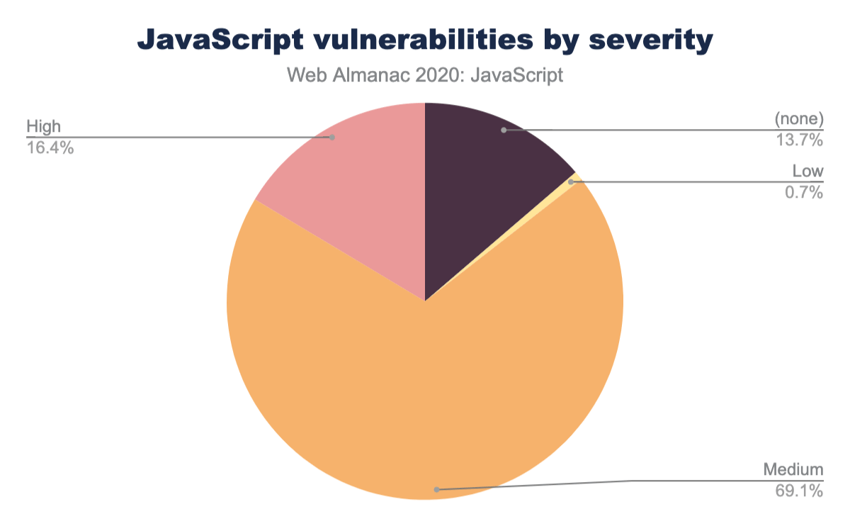 Verdeling van het percentage mobiele pagina’s met JavaScript-kwetsbaarheden naar ernst.