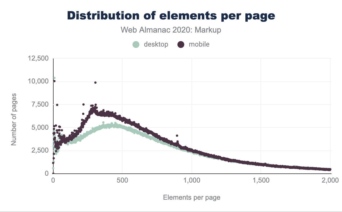Distribution of the total number of elements per page.