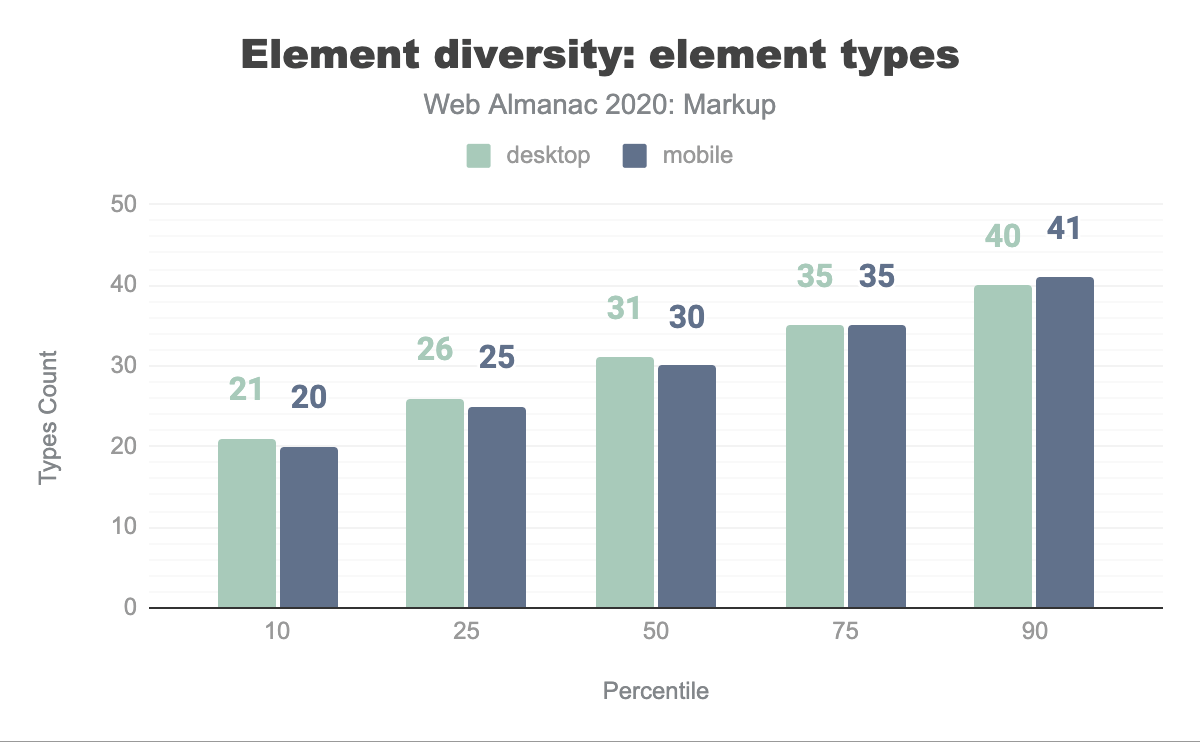 Distribution of the number of element types per page.