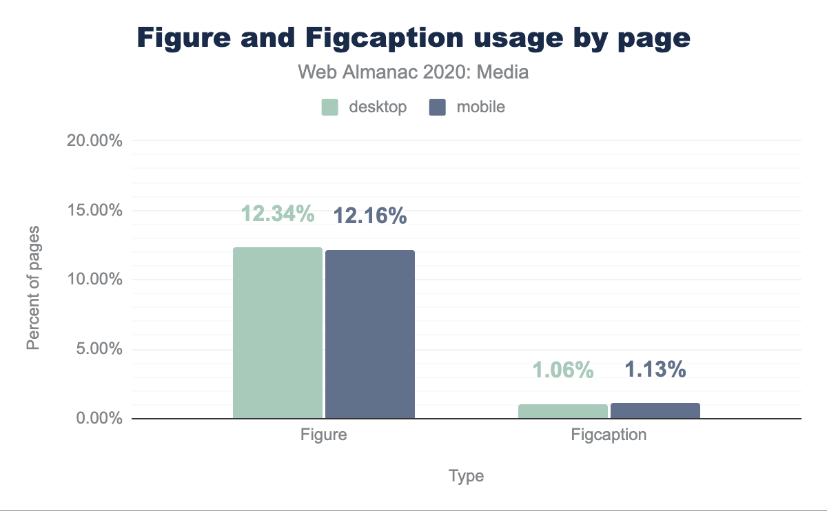 Figure and Figcaption usage by page.