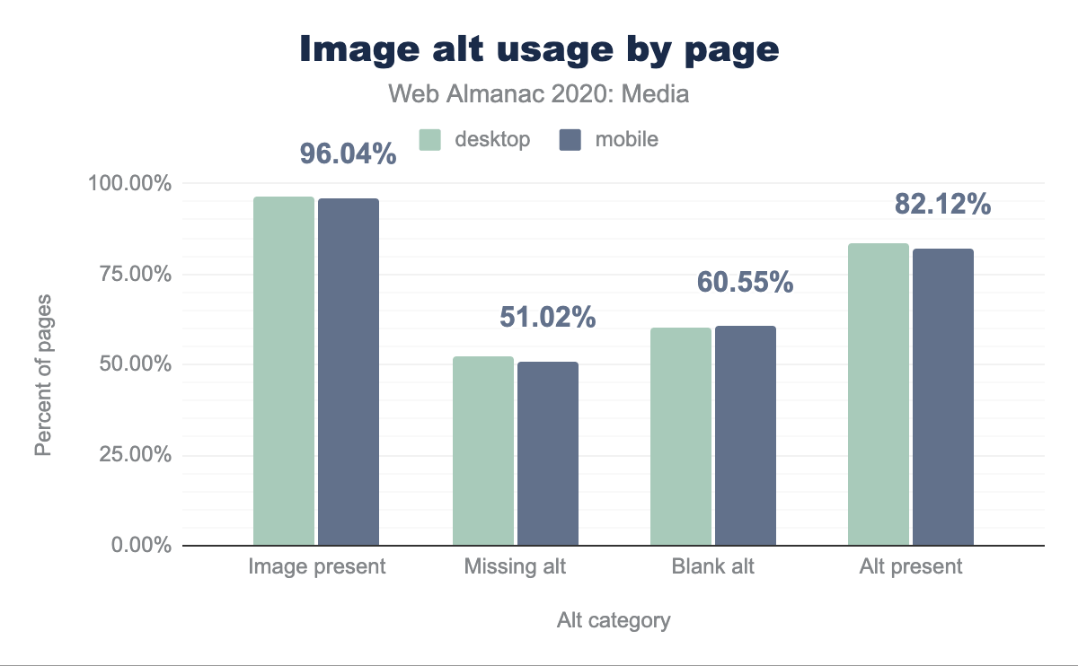 Image alt usage by page.
