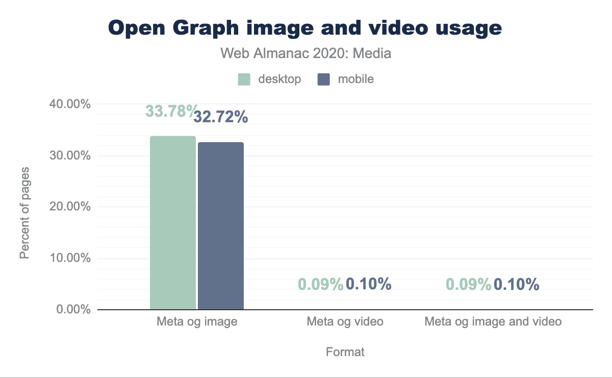 Open Graph image and video usage.