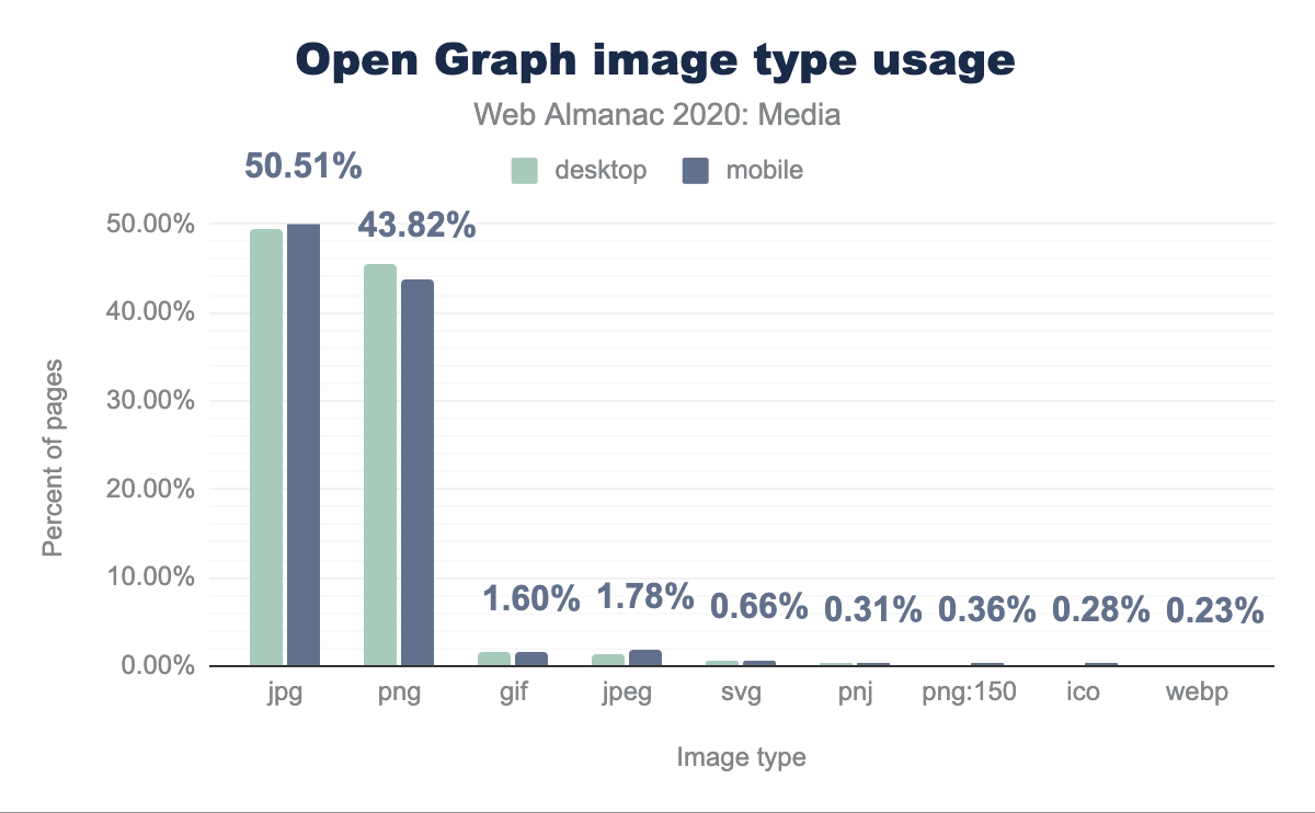 Open Graph afbeeldingstype gebruik.