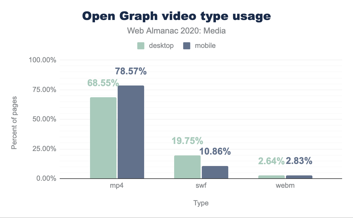 Open Graph video type usage.