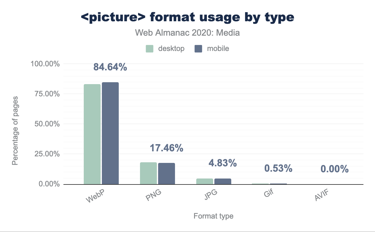 Picture format usage by type.