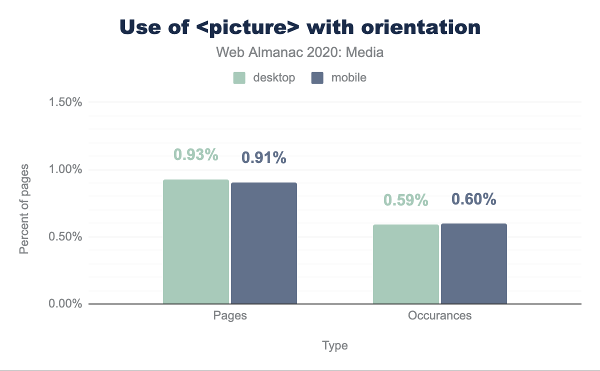 <picture> usage of orientation.