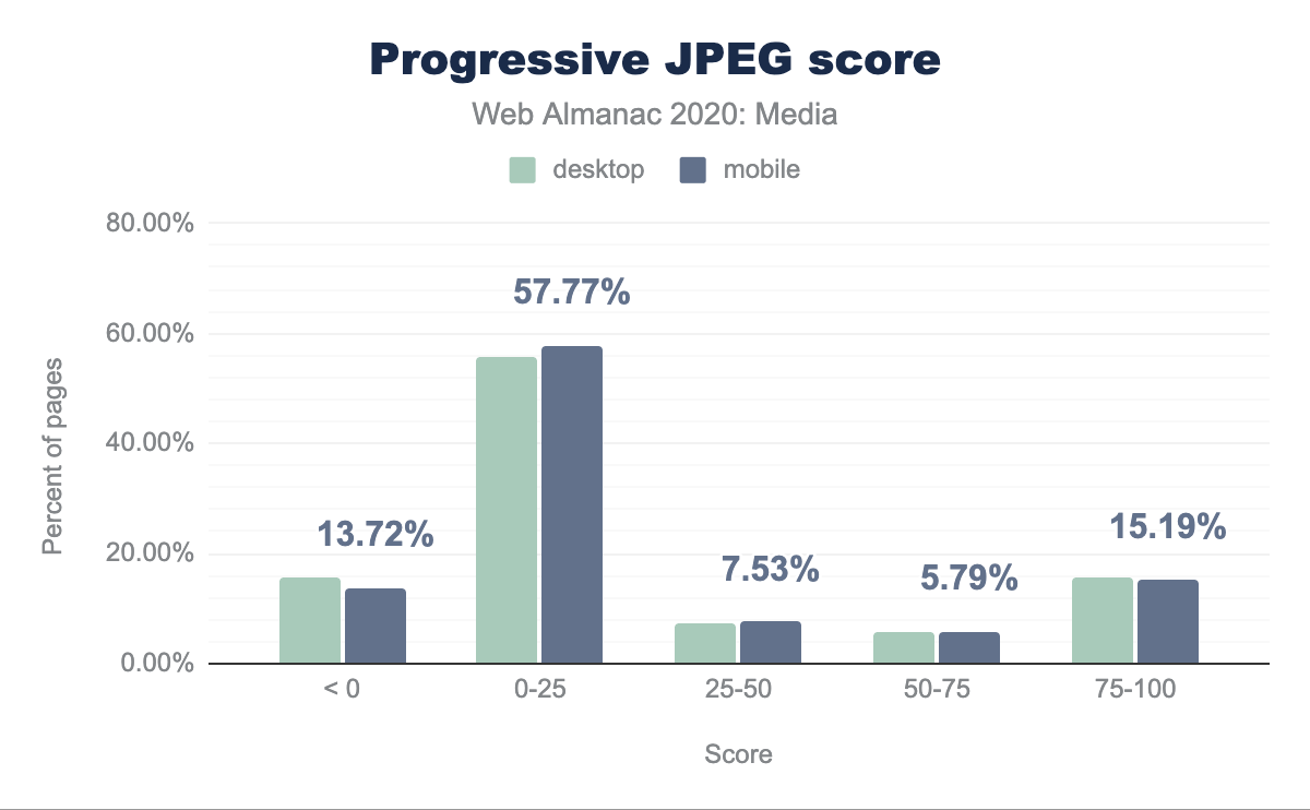 Progressive JPEG score.