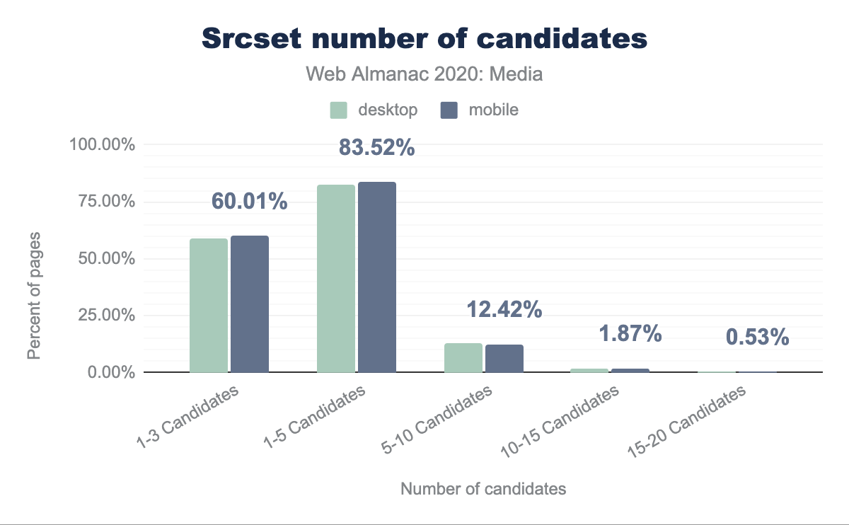 Srcset number of candidates.