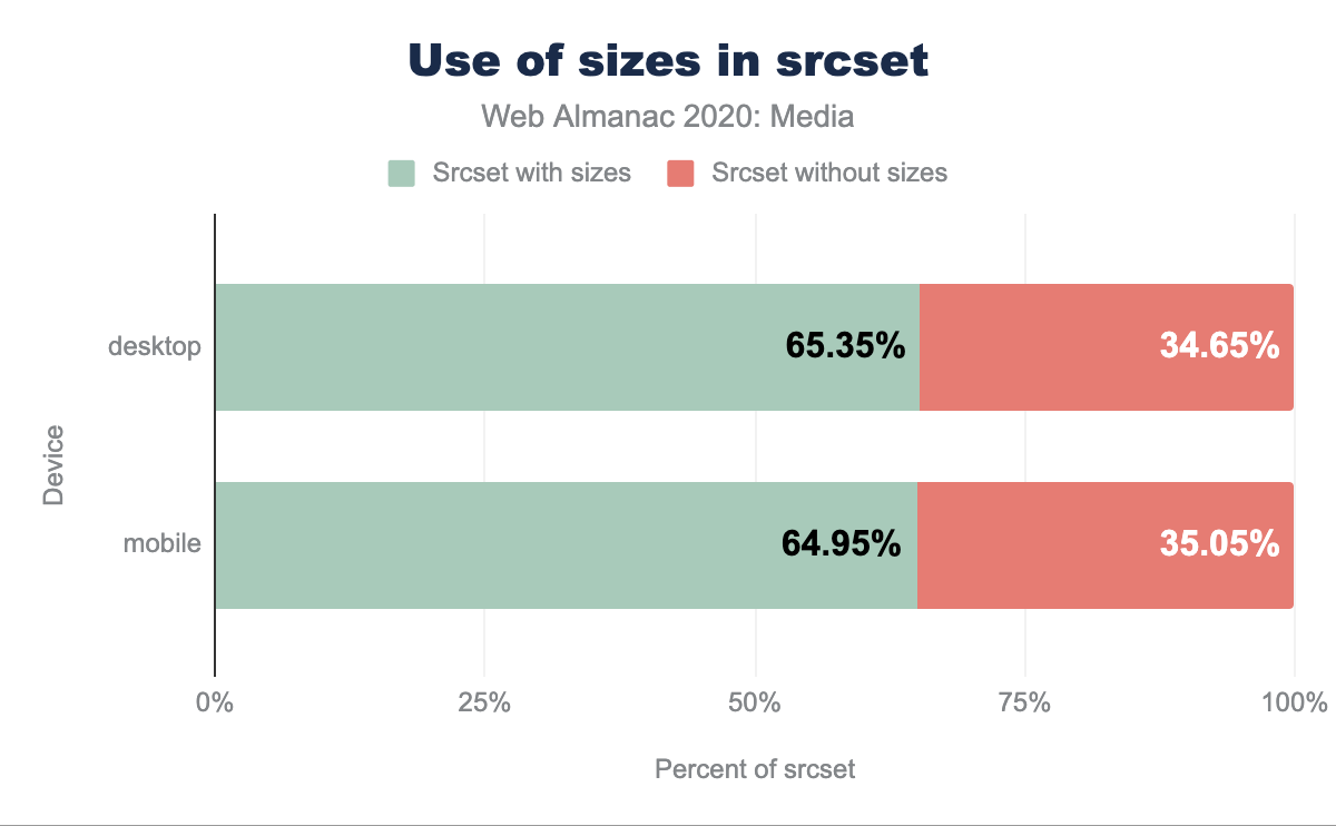 Use of sizes in srcset.