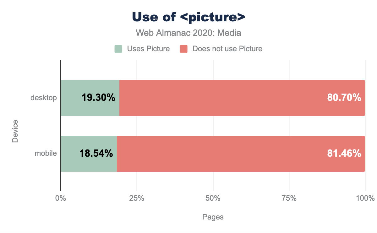 Use of <picture>.