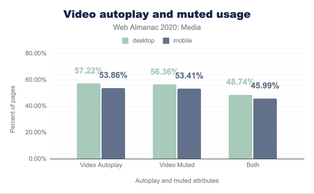 Video autoplay and muted usage.