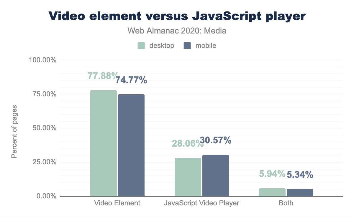 Video要素とJavaScriptプレーヤーの比較。