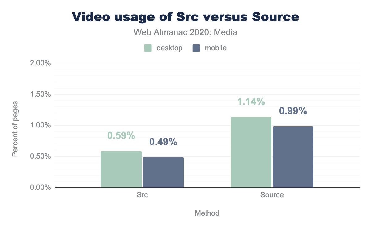 Videogebruik van Src versus Source.