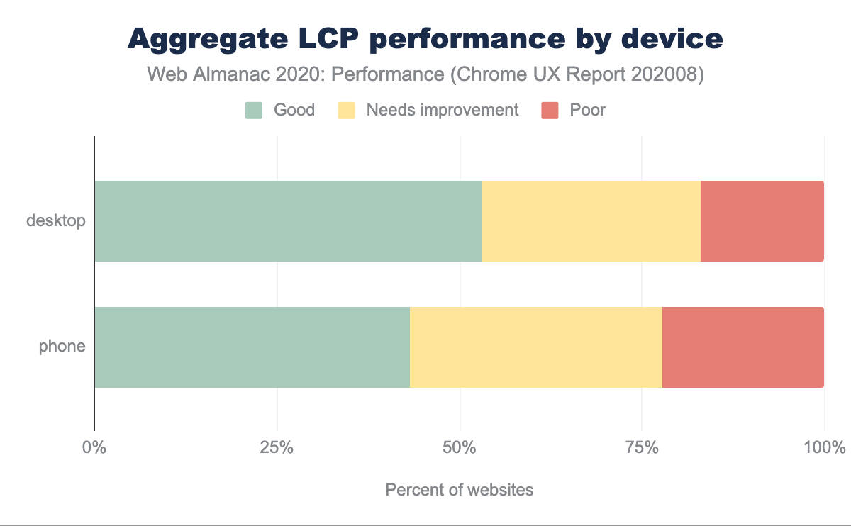 Aggregate LCP performance by device